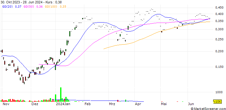 Chart HUATAI FIN HLDG (HK) LTD./PUT/XPENG A/48.88/0.02/05.07.24
