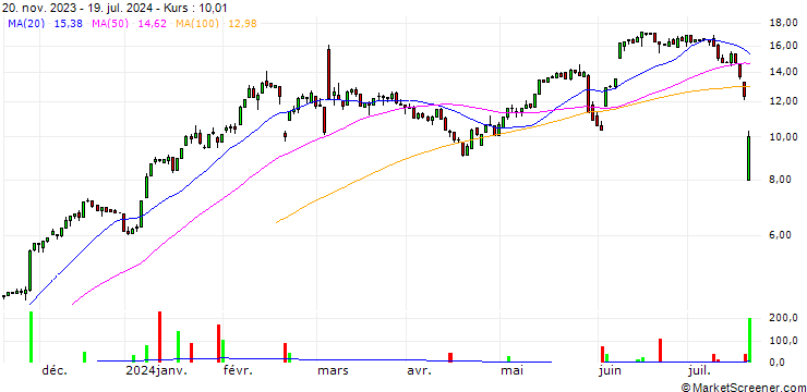 Chart HSBC/CALL/CROWDSTRIKE HOLDINGS A/250/0.1/16.01.26