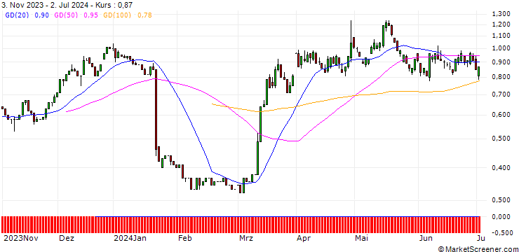 Chart HSBC/CALL/3M CO/130/0.1/16.01.26