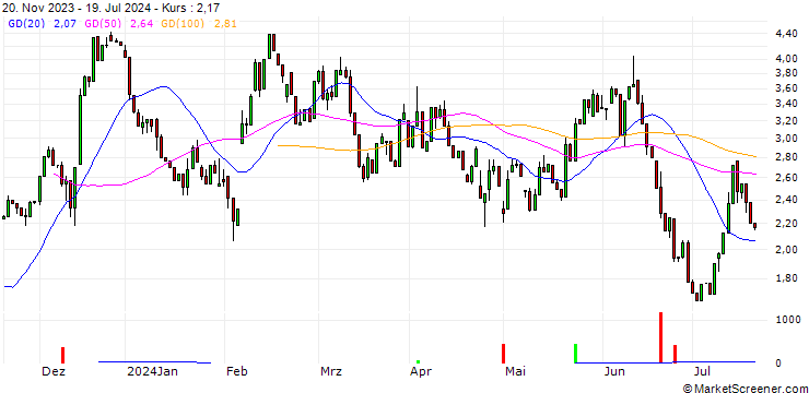 Chart HSBC/CALL/ENPHASE ENERGY/150/0.1/16.01.26