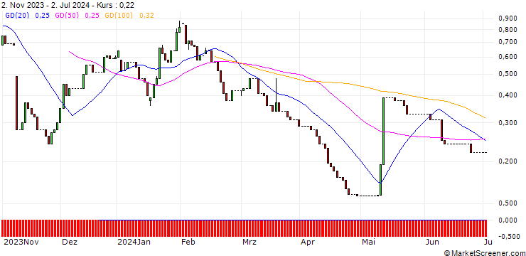 Chart HSBC/CALL/PLUG POWER/22.5/1/19.12.25