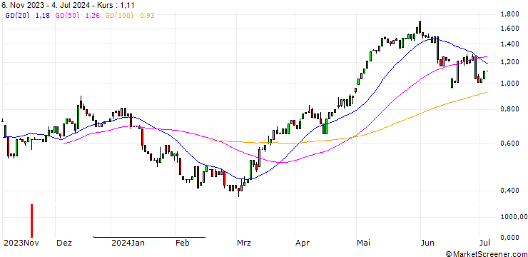 Chart HSBC/CALL/NEXTERA ENERGY/70/0.1/16.01.26
