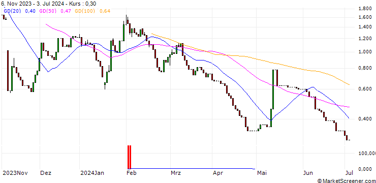 Chart HSBC/CALL/PLUG POWER/10/1/19.12.25