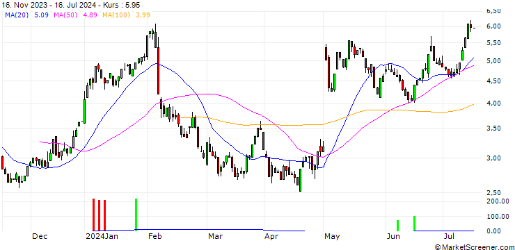 Chart HSBC/CALL/AMGEN/300/0.1/16.01.26