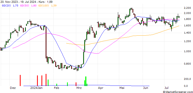 Chart HSBC/CALL/3M CO/110/0.1/16.01.26