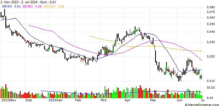 Chart UNICREDIT BANK/PUT/NEXI SPA/5/0.1/18.09.24