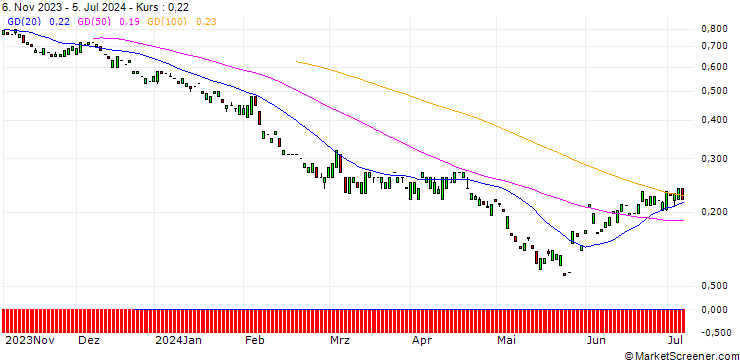 Chart MORGAN STANLEY PLC/PUT/YUM! BRANDS/100/0.1/20.06.25