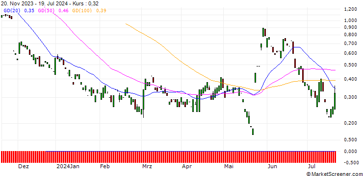 Chart MORGAN STANLEY PLC/PUT/WORKDAY/200/0.1/20.09.24