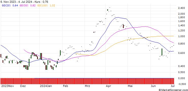 Chart JP MORGAN/CALL/VALERO ENERGY/180/0.1/17.01.25