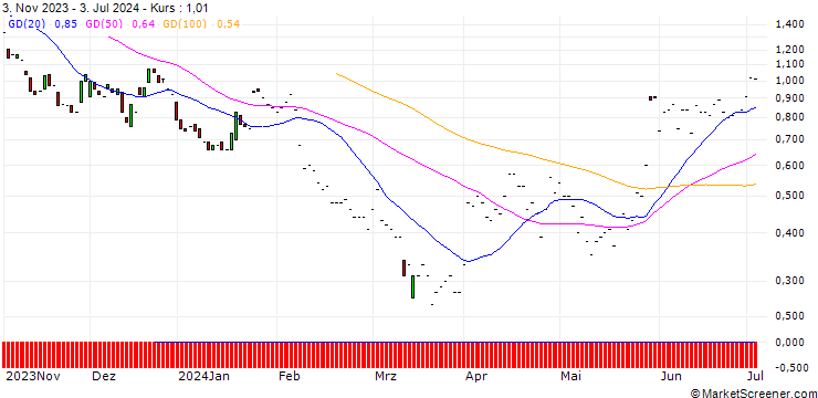 Chart JP MORGAN/PUT/MOLINA HEALTHCARE/260/0.1/20.12.24