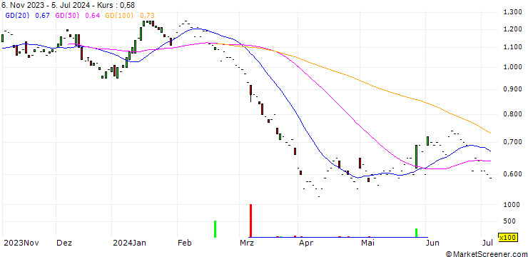 Chart JP MORGAN/PUT/DEVON ENERGY/50/0.1/20.06.25
