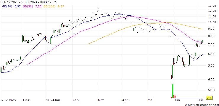 Chart JP MORGAN/CALL/SALESFORCE/200/0.1/20.06.25