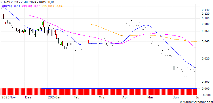 Chart JP MORGAN/CALL/DEVON ENERGY/90/0.1/20.06.25
