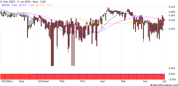 Chart DZ BANK/CALL/SHELL/38/0.1/20.12.24