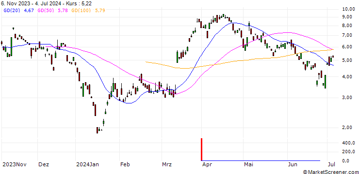 Chart BANK VONTOBEL/CALL/ZALANDO/20/1/20.12.24