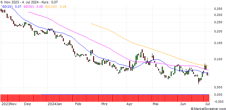 Chart BANK VONTOBEL/PUT/MASTERCARD A/400/0.01/17.01.25