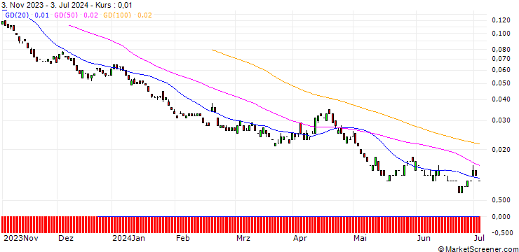 Chart BANK VONTOBEL/PUT/MASTERCARD A/320/0.01/17.01.25
