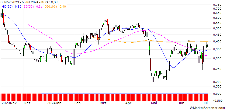 Chart PUT/FIELMANN/45/0.1/20.09.24