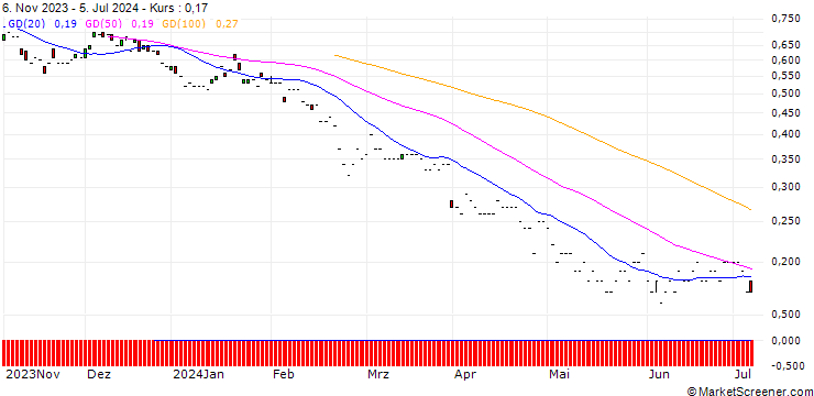 Chart JP MORGAN/PUT/TRIP.COM GROUP ADRS/36/0.1/20.06.25