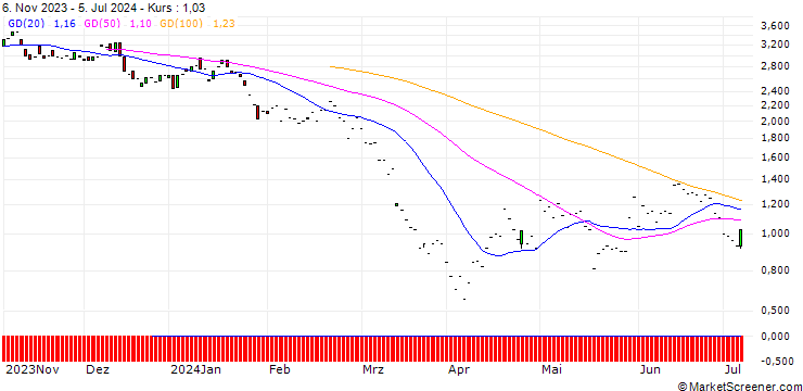 Chart JP MORGAN/PUT/VALERO ENERGY/150/0.1/17.01.25