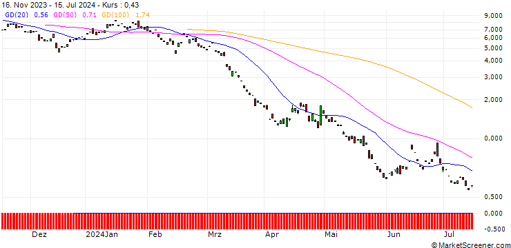 Chart MORGAN STANLEY PLC/PUT/RENAULT/40/1/20.09.24