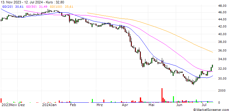 Chart Capri Holdings Limited