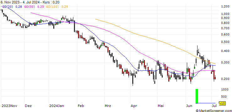 Chart DZ BANK/PUT/BBVA/8/1/20.12.24