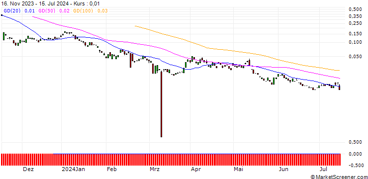 Chart BANK VONTOBEL/CALL/BAYER/43/0.1/20.12.24