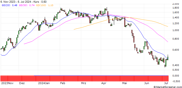 Chart UNICREDIT BANK/CALL/EASYJET/450/1/18.09.24