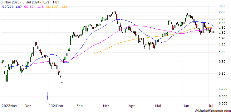 Chart UNICREDIT BANK/CALL/CIE FIN RICHEMONT/130/0.1/18.12.24