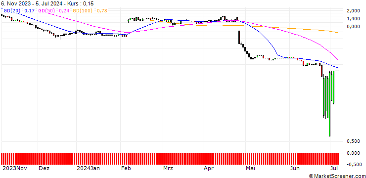 Chart UNICREDIT BANK/PUT/SNAP/10/1/18.09.24