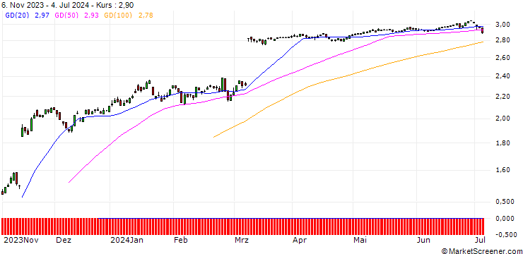 Chart PUT/HELLOFRESH/35/0.1/20.09.24