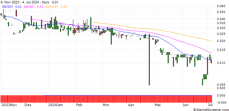 Chart PUT/FIELMANN/20/0.1/20.09.24
