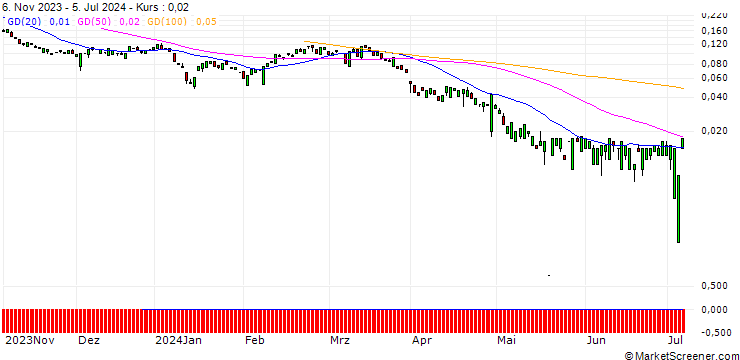Chart MORGAN STANLEY PLC/PUT/CAMECO/30/0.1/20.09.24