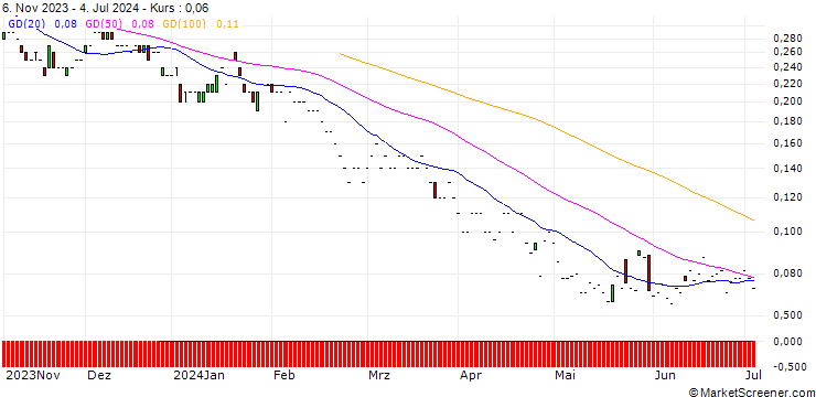 Chart JP MORGAN/PUT/TRIP.COM GROUP ADRS/26/0.1/18.07.25