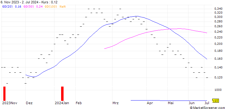 Chart UBS/CALL/BB BIOTECH N/40.003/0.0333/21.03.25