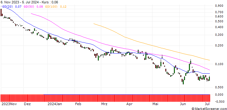 Chart BANK VONTOBEL/PUT/DEUTSCHE BOERSE/150/0.1/20.09.24
