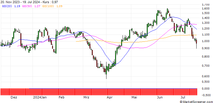 Chart SG/PUT/SCHLUMBERGER/60/0.1/20.09.24