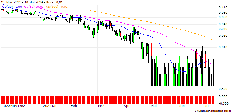 Chart SG/PUT/KELLOGG/40/0.1/20.09.24