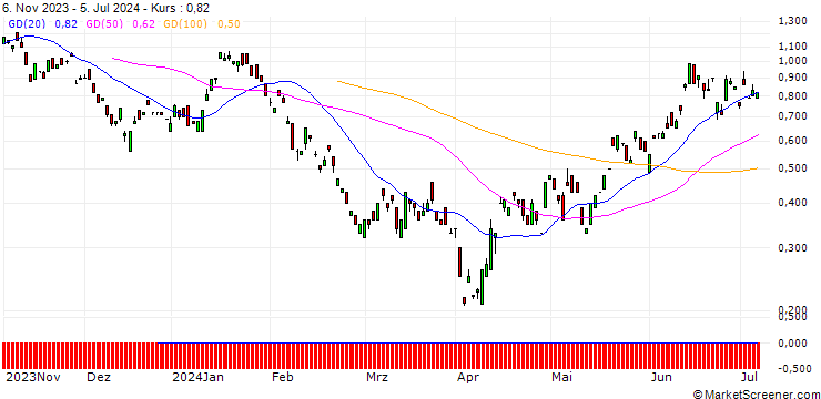 Chart BANK VONTOBEL/PUT/BMW/96/0.1/20.09.24
