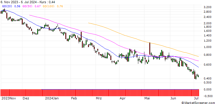 Chart SG/PUT/AIRBNB A/140/0.1/20.09.24