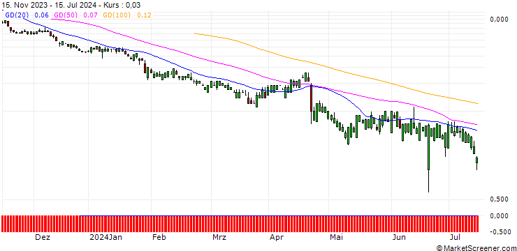 Chart SG/PUT/DANAHER/180/0.1/20.09.24