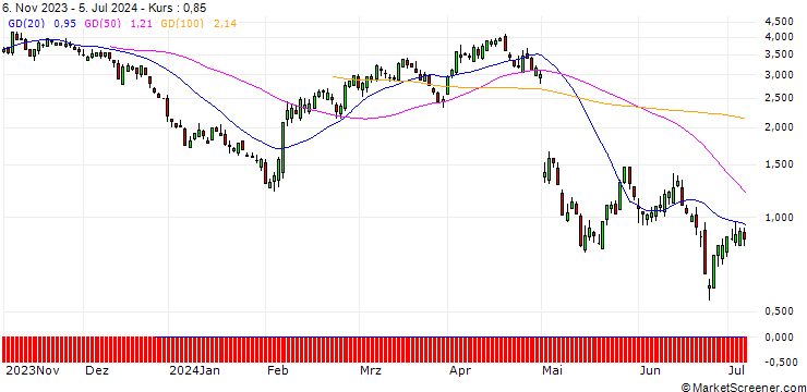Chart SG/PUT/AMGEN/300/0.1/20.09.24