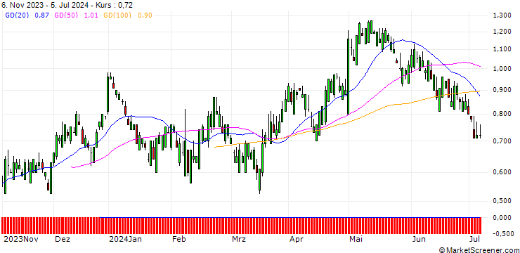 Chart SG/CALL/KELLOGG/50/0.1/20.12.24