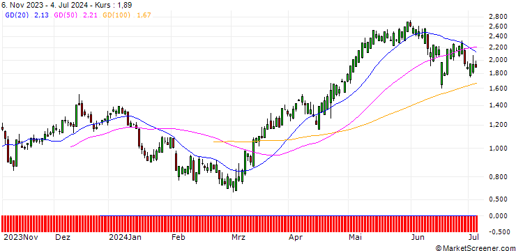 Chart SG/CALL/NEXTERA ENERGY/50/0.1/20.09.24