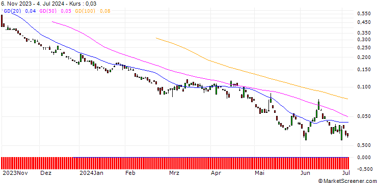 Chart BANK VONTOBEL/PUT/DEUTSCHE BOERSE/140/0.1/20.09.24