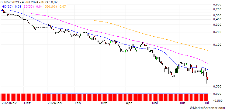 Chart BANK VONTOBEL/PUT/HEIDELBERG MATERIALS/68/0.1/20.09.24