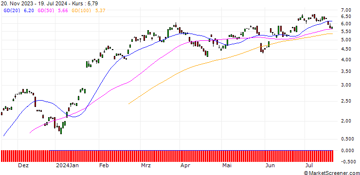 Chart BANK VONTOBEL/CALL/SAP SE/125/0.1/20.09.24