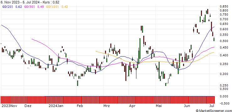 Chart BANK VONTOBEL/PUT/DEUTSCHE LUFTHANSA/6.4/1/20.09.24
