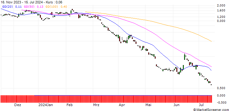 Chart BANK VONTOBEL/PUT/COMMERZBANK/11/1/20.09.24